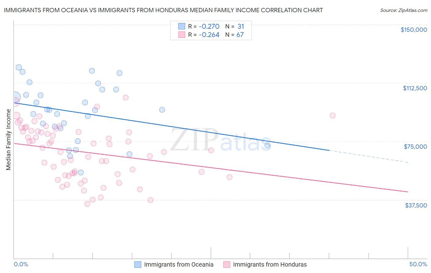 Immigrants from Oceania vs Immigrants from Honduras Median Family Income