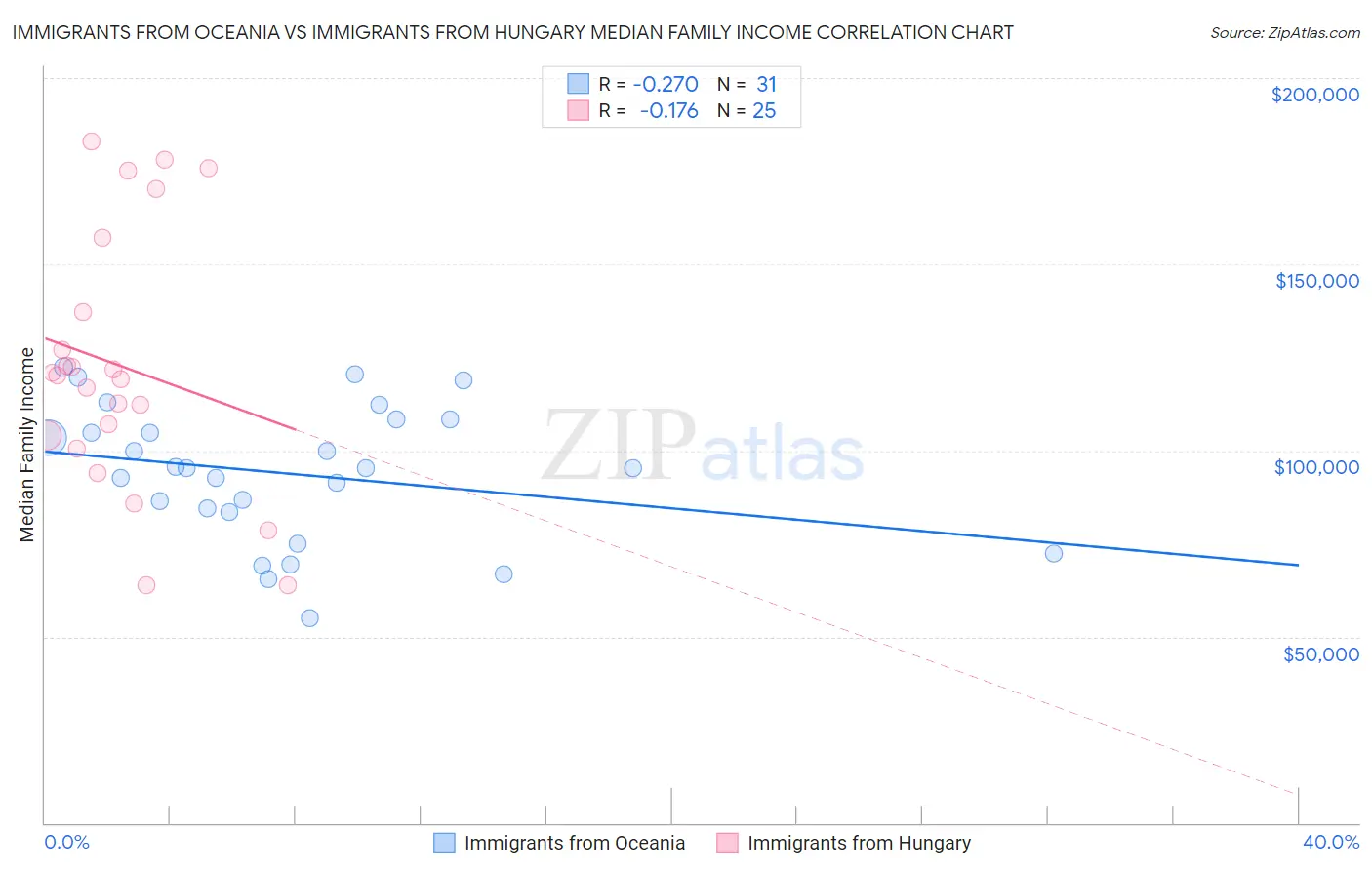Immigrants from Oceania vs Immigrants from Hungary Median Family Income