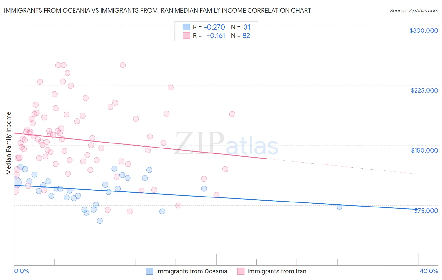 Immigrants from Oceania vs Immigrants from Iran Median Family Income