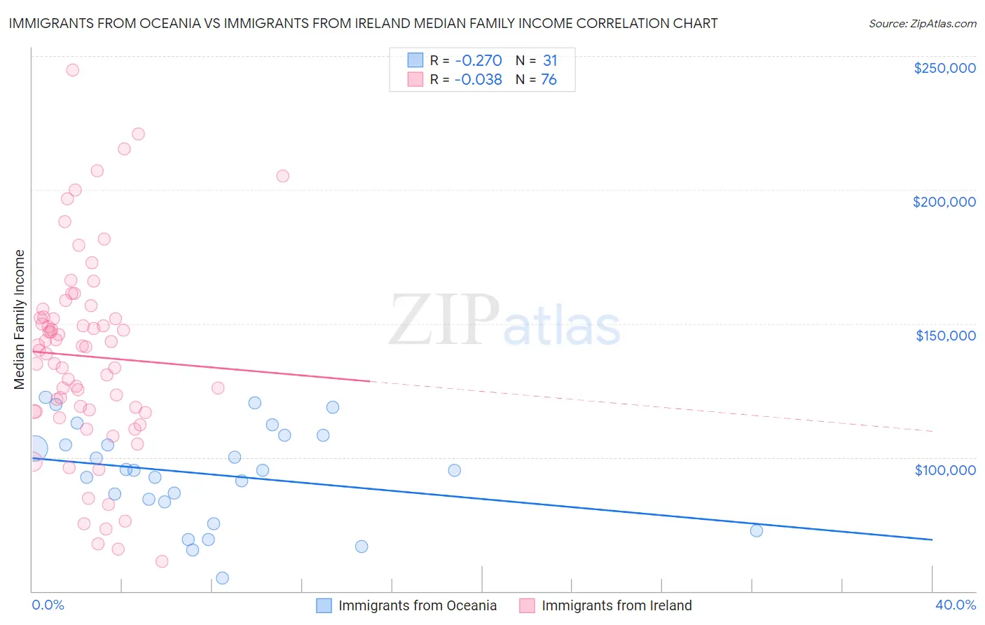 Immigrants from Oceania vs Immigrants from Ireland Median Family Income