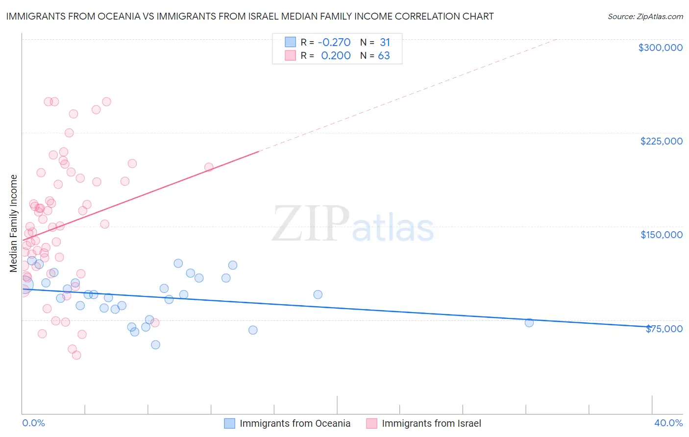 Immigrants from Oceania vs Immigrants from Israel Median Family Income