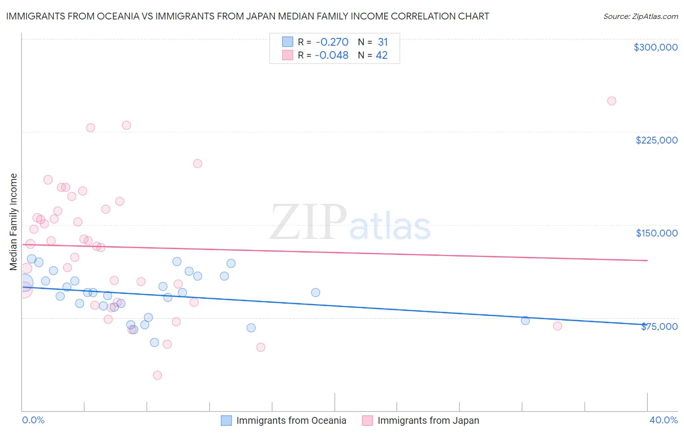 Immigrants from Oceania vs Immigrants from Japan Median Family Income