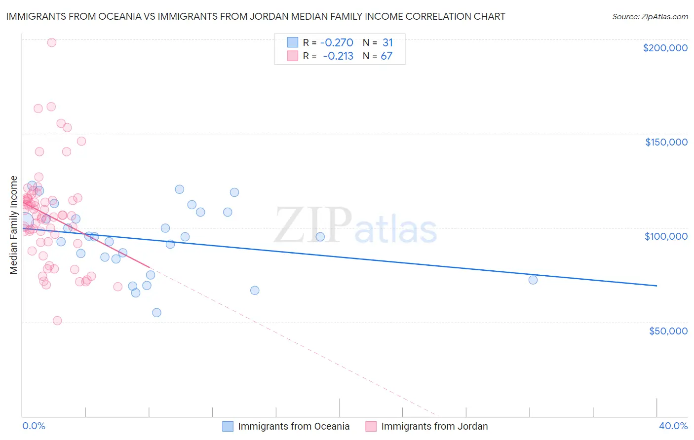 Immigrants from Oceania vs Immigrants from Jordan Median Family Income