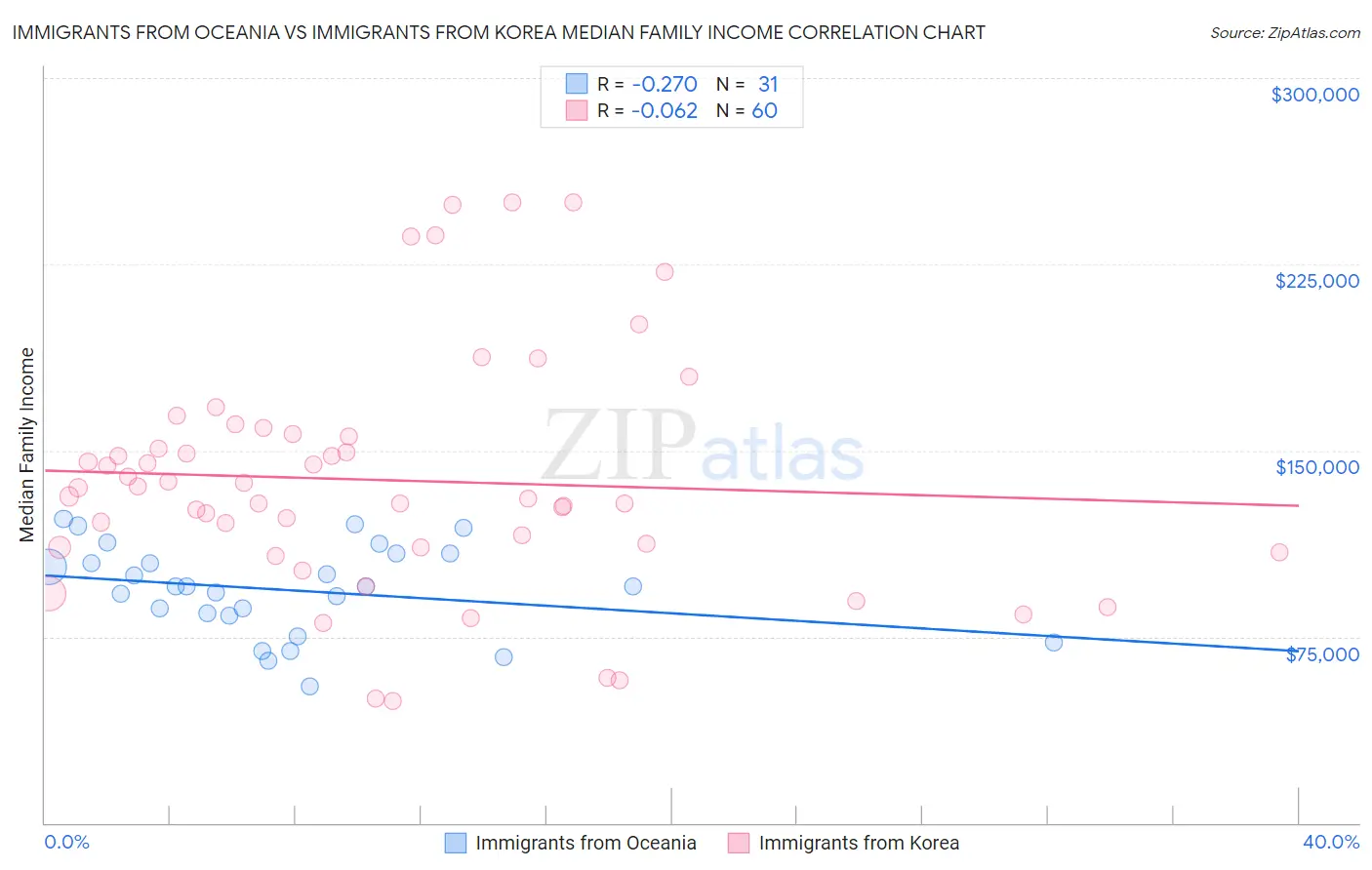 Immigrants from Oceania vs Immigrants from Korea Median Family Income