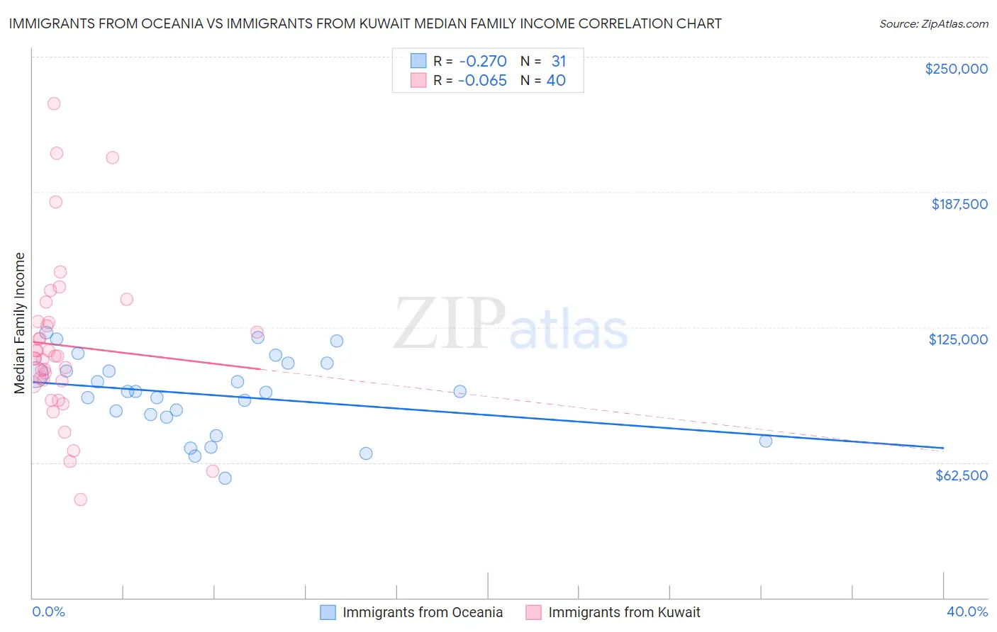 Immigrants from Oceania vs Immigrants from Kuwait Median Family Income