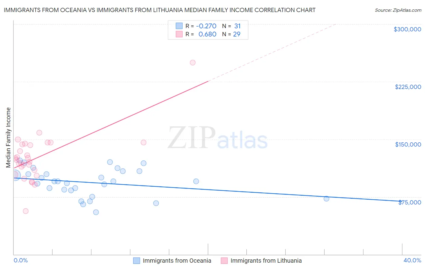 Immigrants from Oceania vs Immigrants from Lithuania Median Family Income