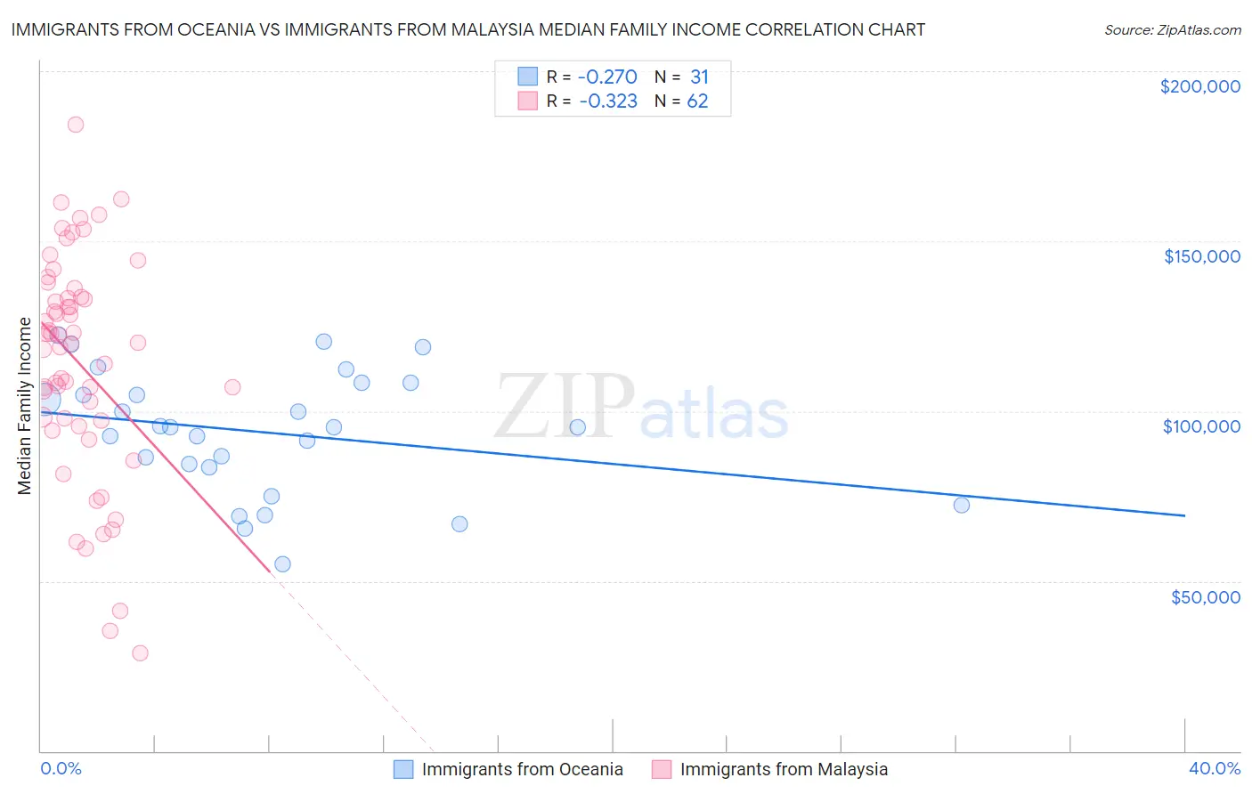 Immigrants from Oceania vs Immigrants from Malaysia Median Family Income