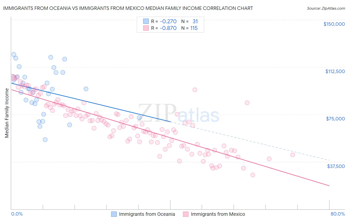 Immigrants from Oceania vs Immigrants from Mexico Median Family Income