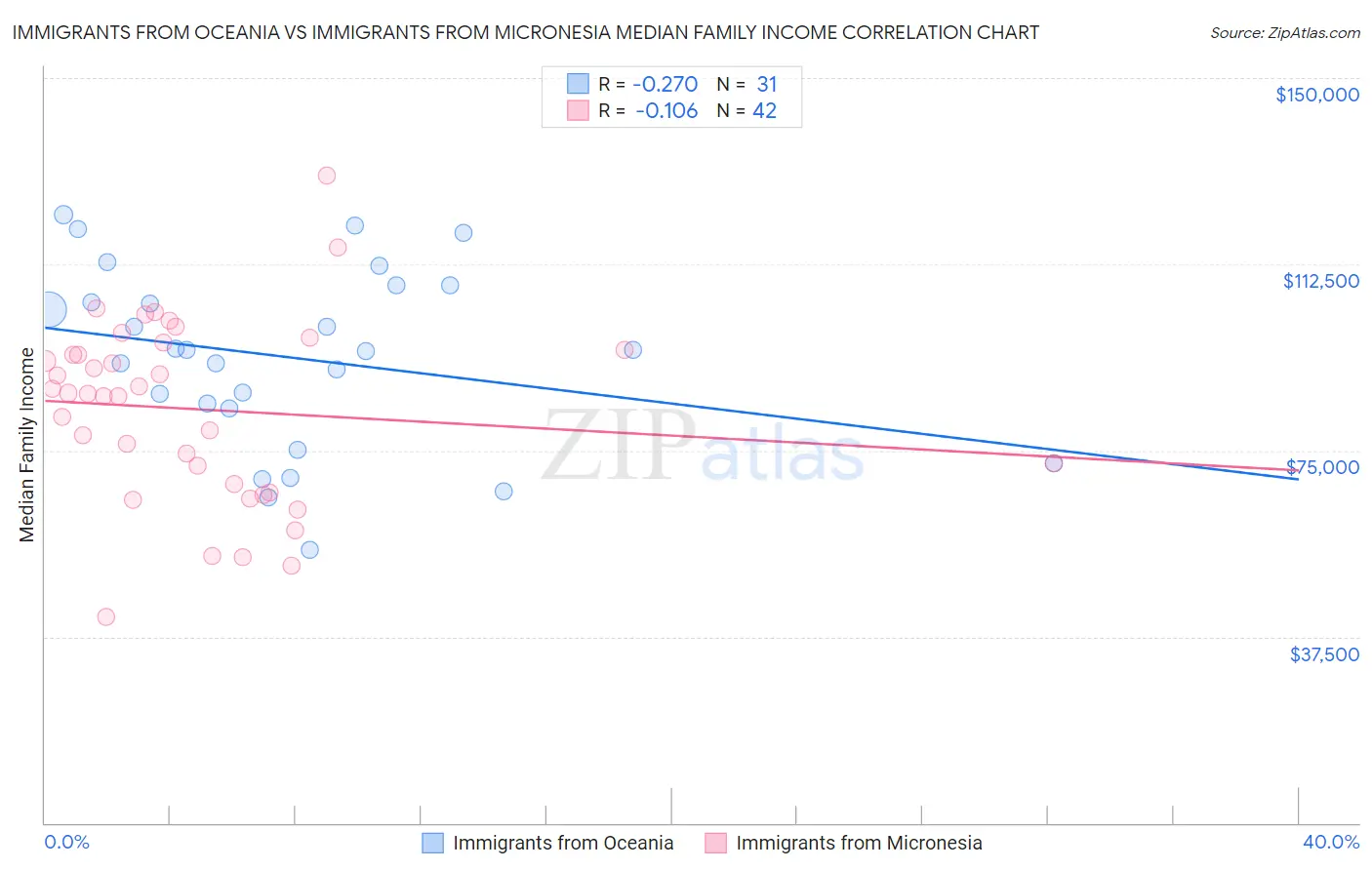 Immigrants from Oceania vs Immigrants from Micronesia Median Family Income