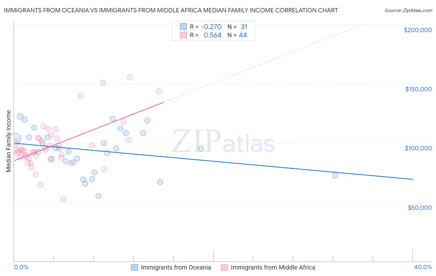 Immigrants from Oceania vs Immigrants from Middle Africa Median Family Income