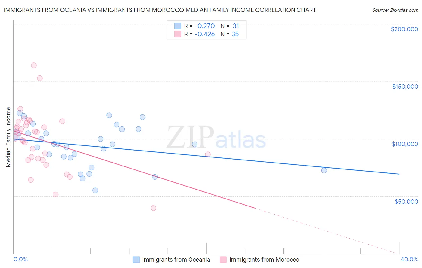 Immigrants from Oceania vs Immigrants from Morocco Median Family Income