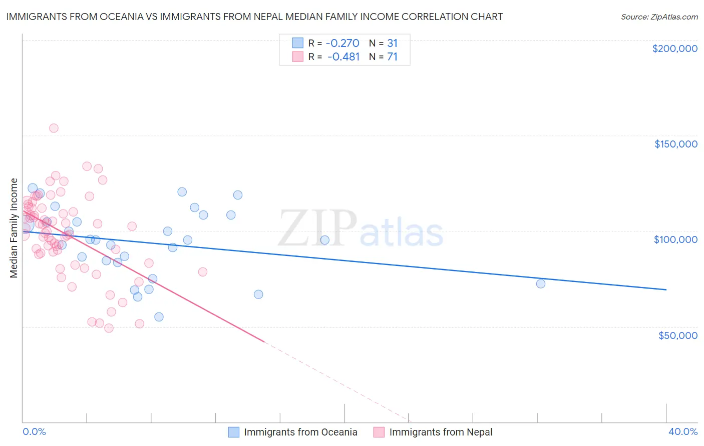Immigrants from Oceania vs Immigrants from Nepal Median Family Income
