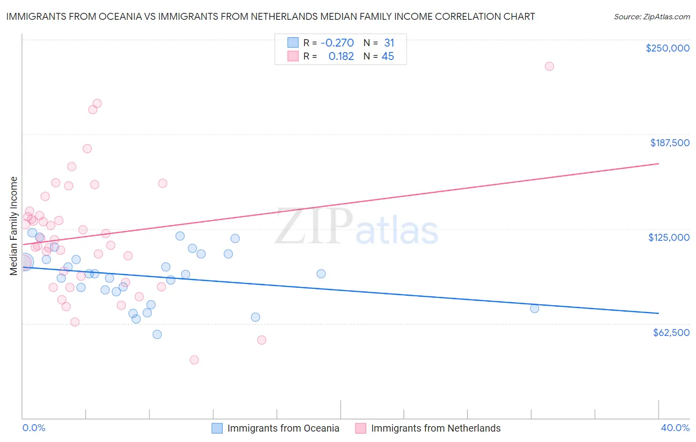 Immigrants from Oceania vs Immigrants from Netherlands Median Family Income