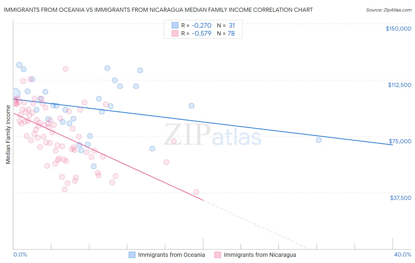 Immigrants from Oceania vs Immigrants from Nicaragua Median Family Income