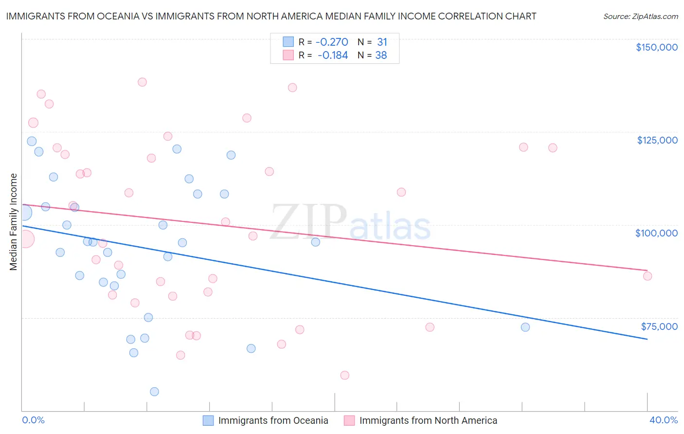 Immigrants from Oceania vs Immigrants from North America Median Family Income