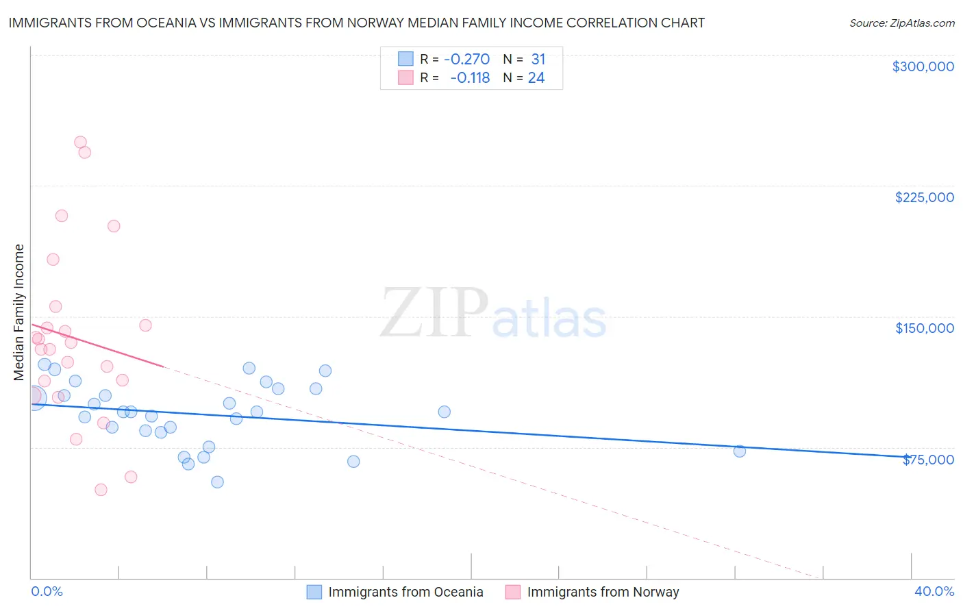 Immigrants from Oceania vs Immigrants from Norway Median Family Income