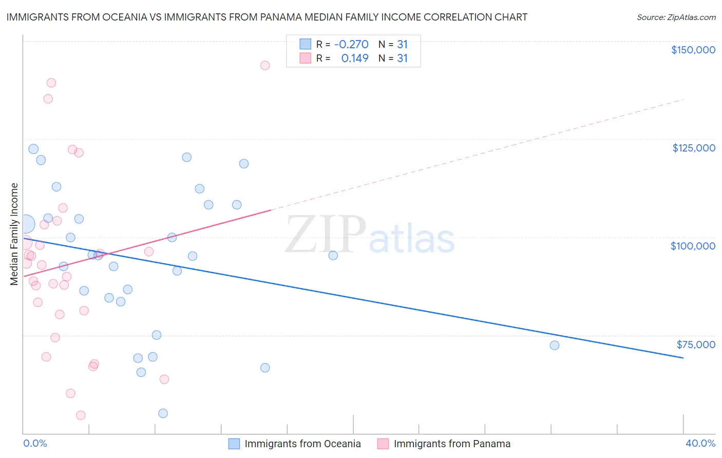Immigrants from Oceania vs Immigrants from Panama Median Family Income