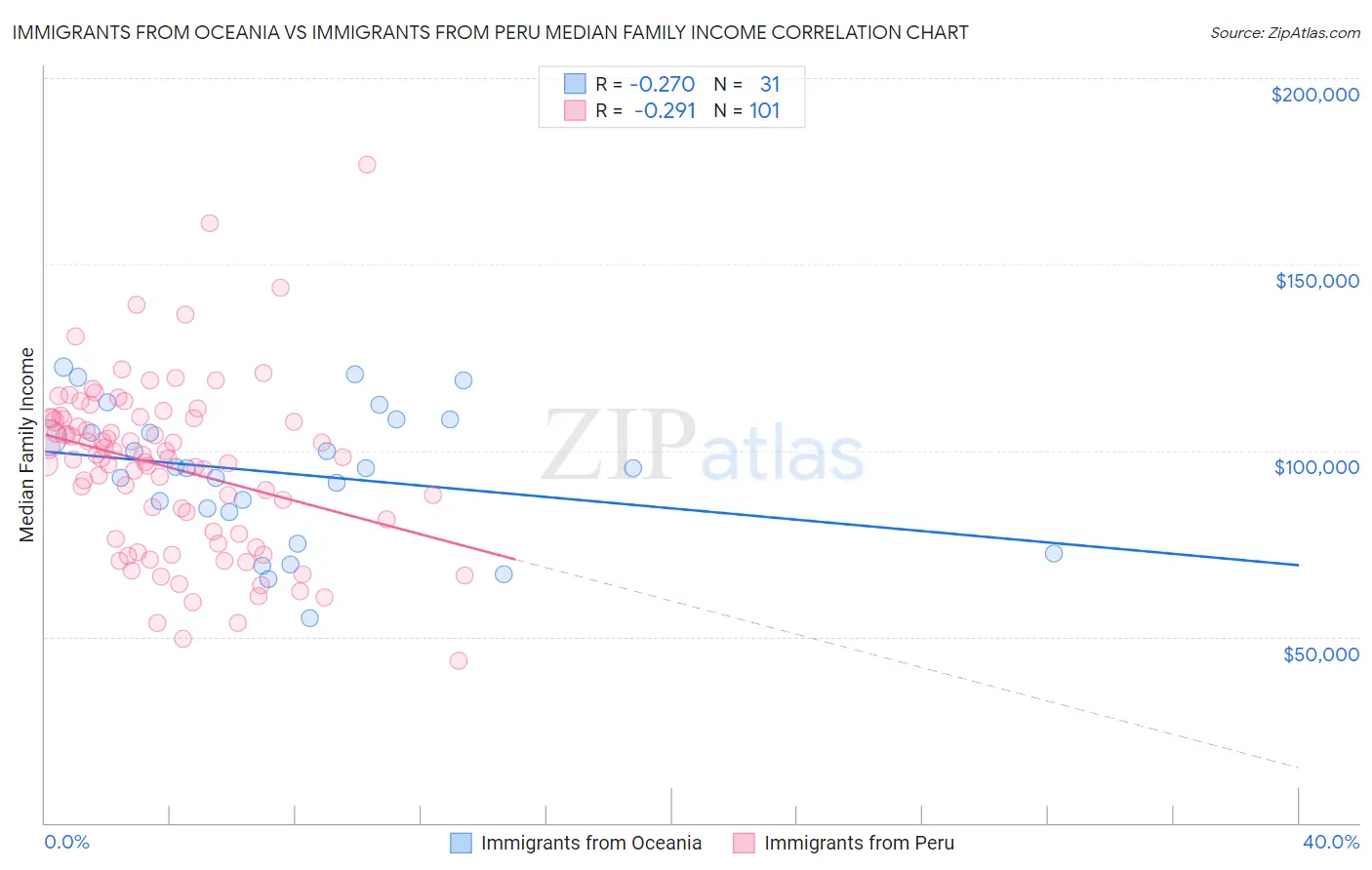 Immigrants from Oceania vs Immigrants from Peru Median Family Income
