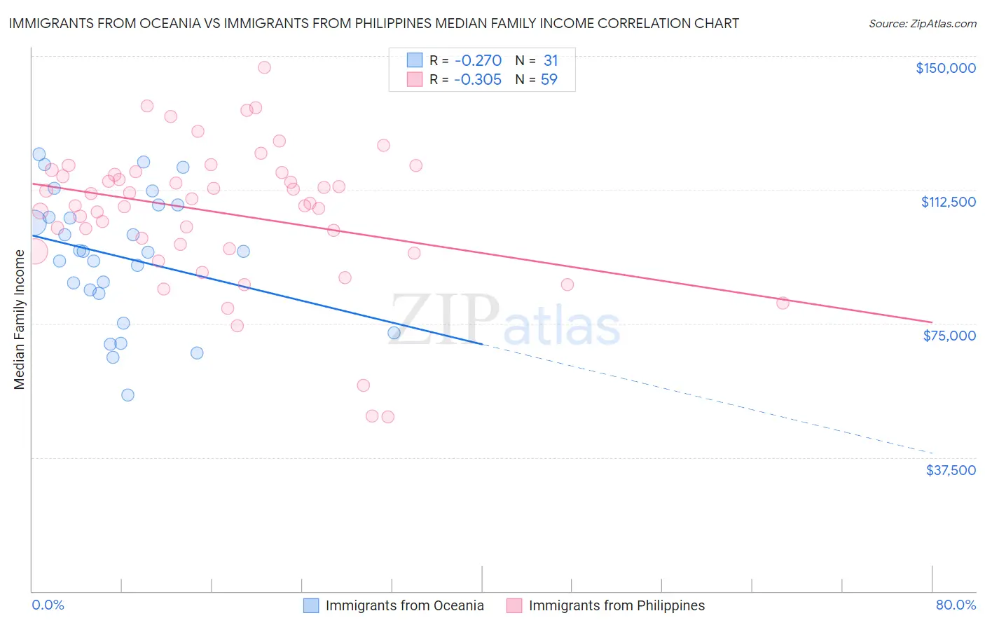 Immigrants from Oceania vs Immigrants from Philippines Median Family Income