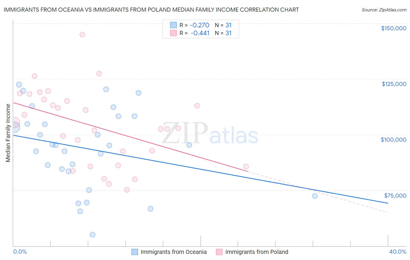 Immigrants from Oceania vs Immigrants from Poland Median Family Income