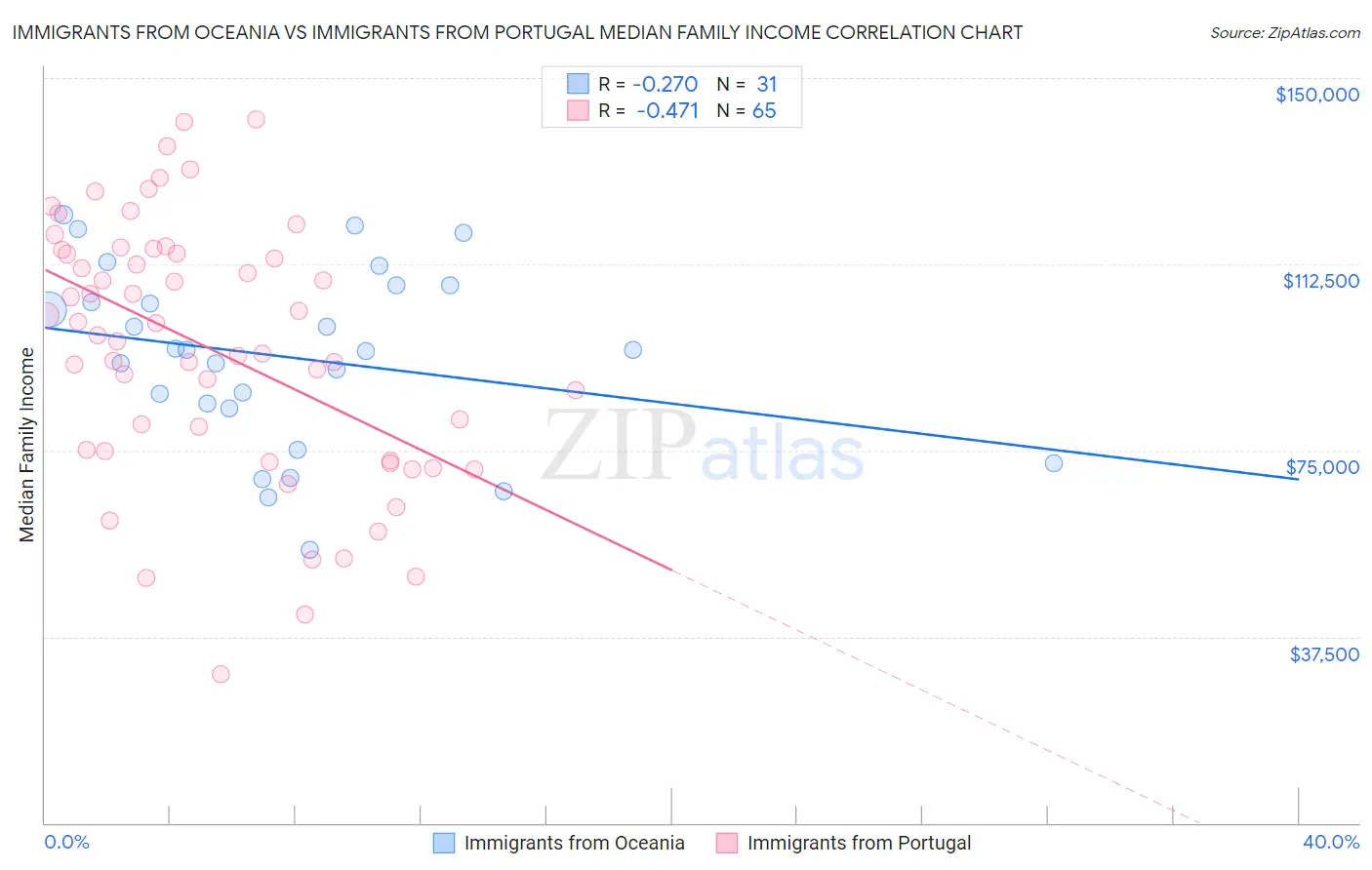Immigrants from Oceania vs Immigrants from Portugal Median Family Income