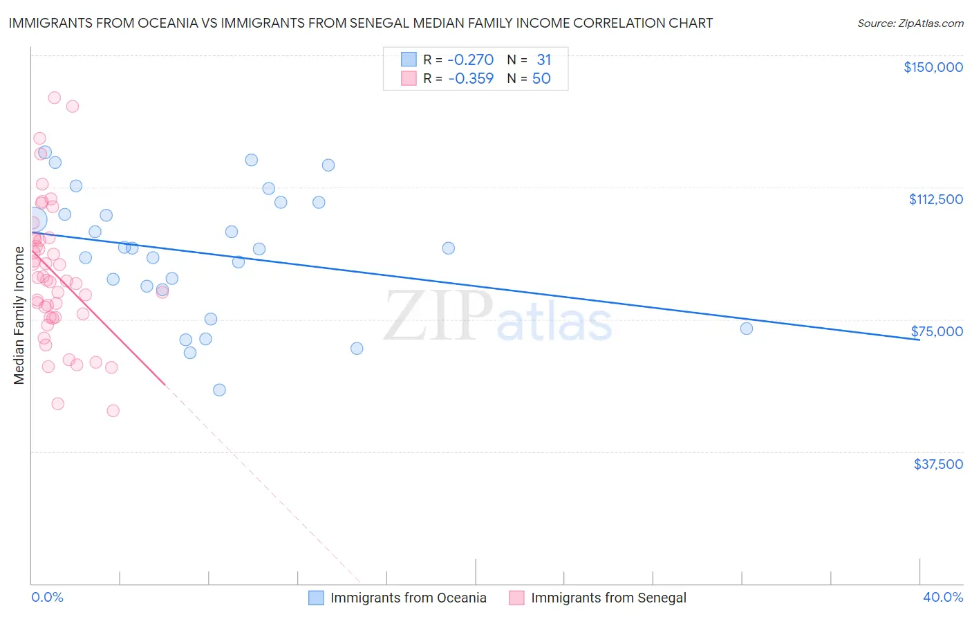 Immigrants from Oceania vs Immigrants from Senegal Median Family Income