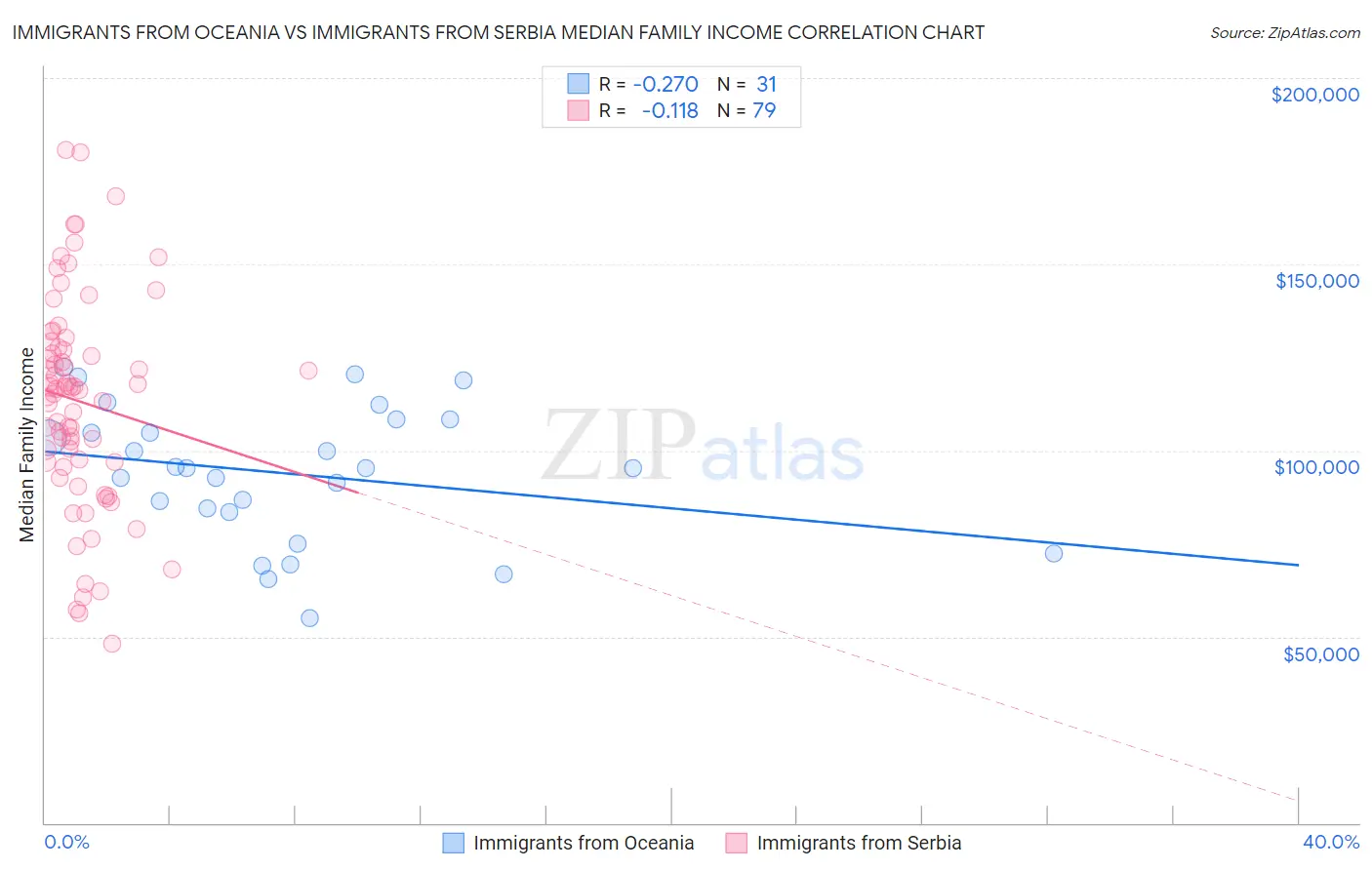 Immigrants from Oceania vs Immigrants from Serbia Median Family Income
