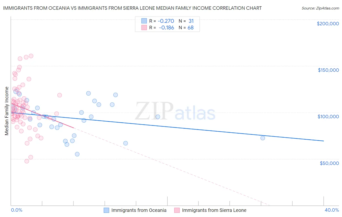 Immigrants from Oceania vs Immigrants from Sierra Leone Median Family Income