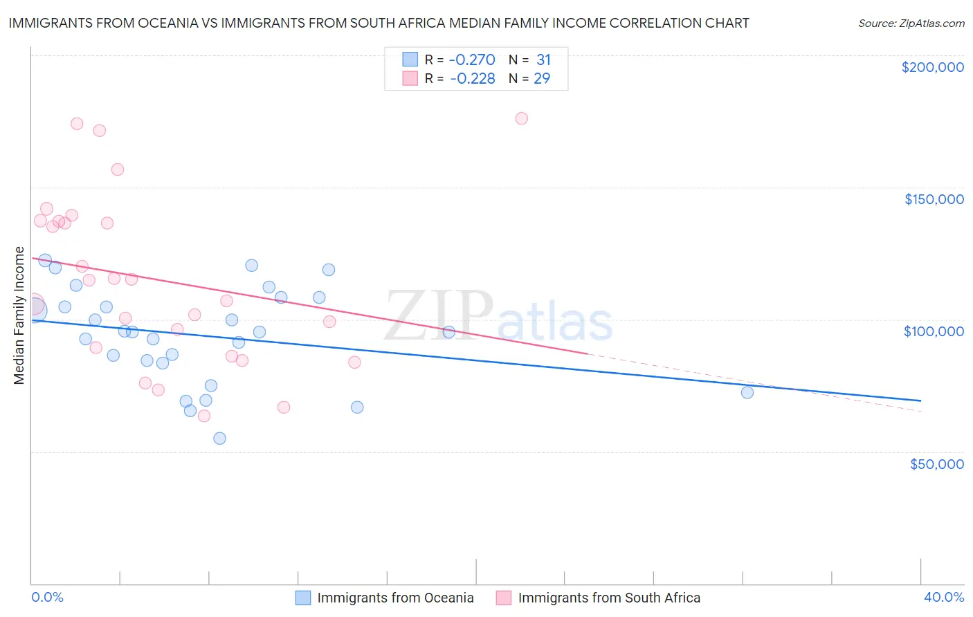 Immigrants from Oceania vs Immigrants from South Africa Median Family Income