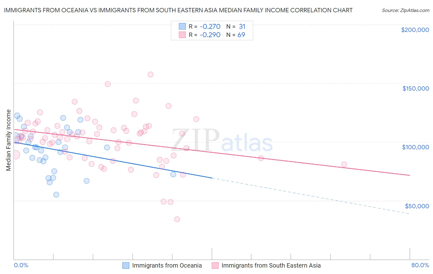 Immigrants from Oceania vs Immigrants from South Eastern Asia Median Family Income