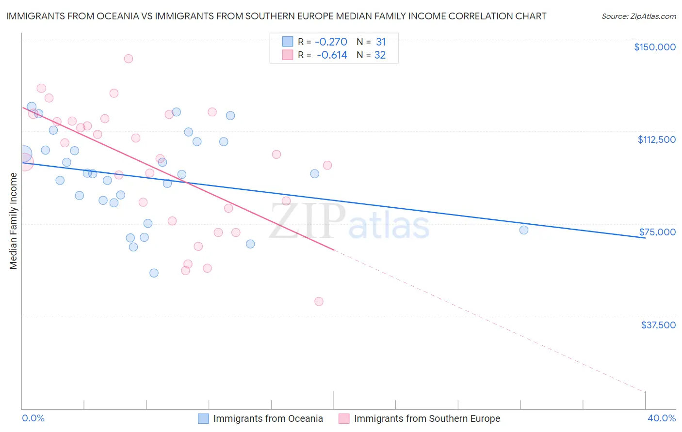 Immigrants from Oceania vs Immigrants from Southern Europe Median Family Income