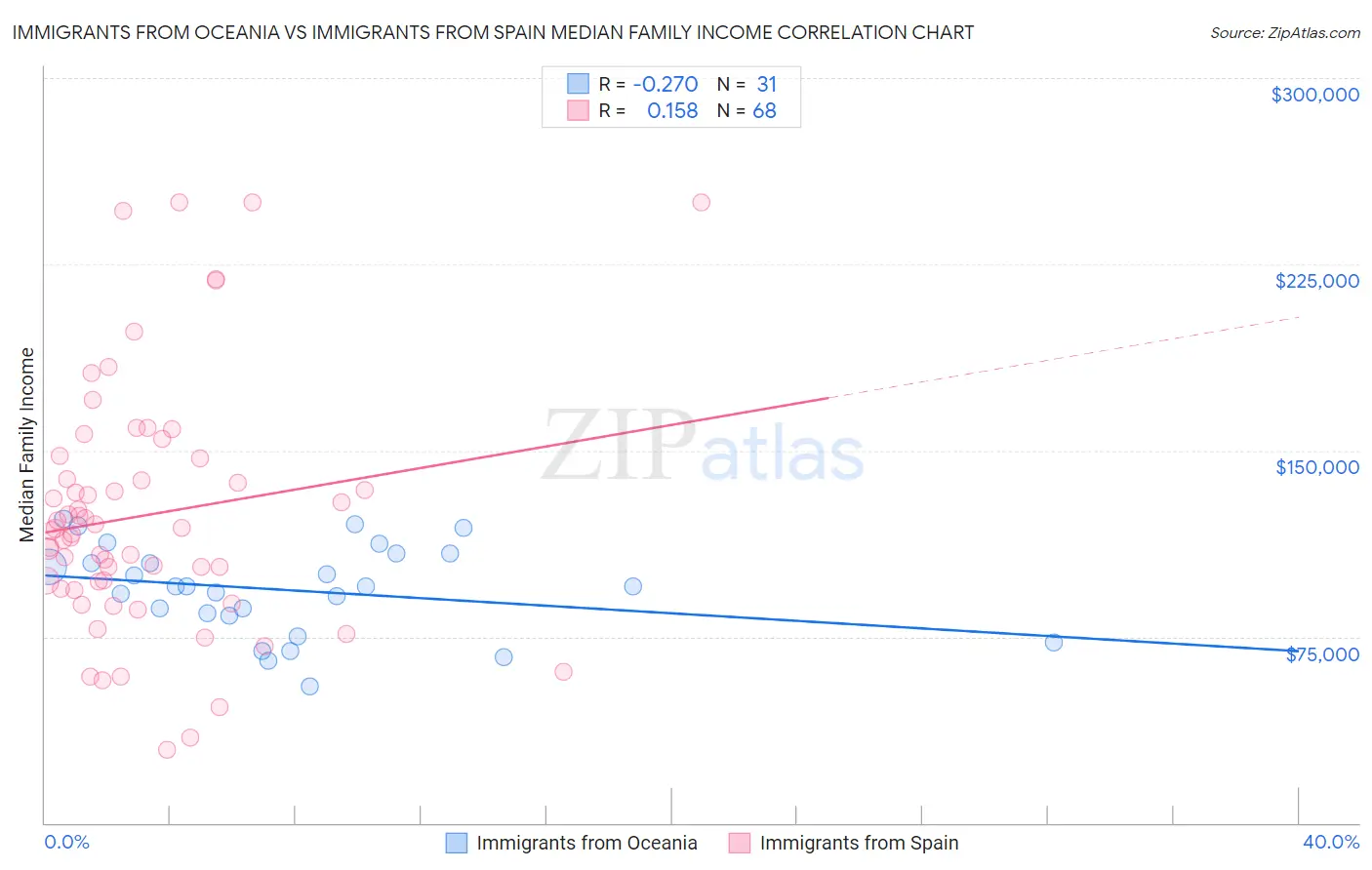 Immigrants from Oceania vs Immigrants from Spain Median Family Income