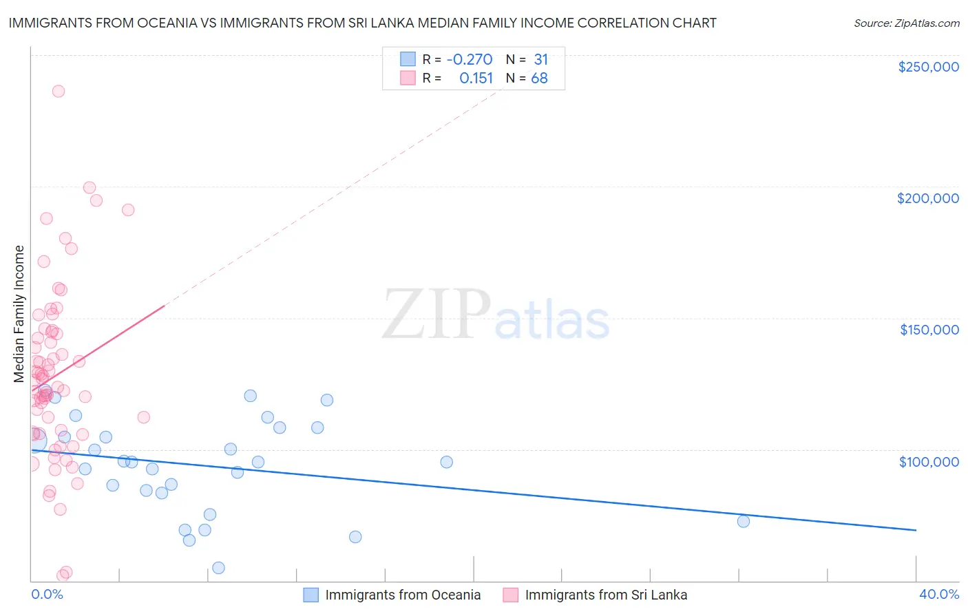 Immigrants from Oceania vs Immigrants from Sri Lanka Median Family Income
