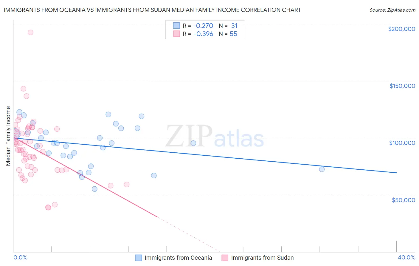 Immigrants from Oceania vs Immigrants from Sudan Median Family Income