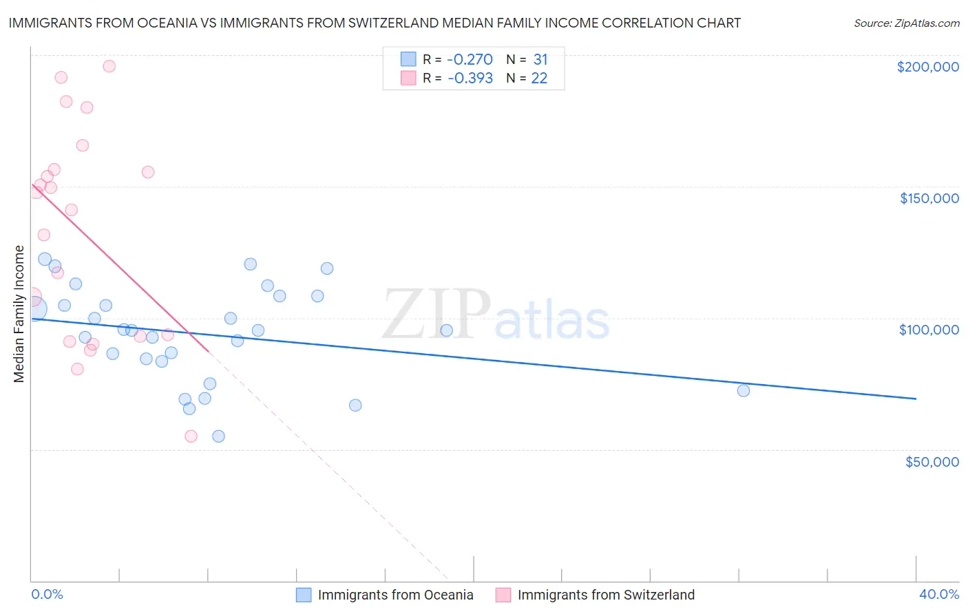 Immigrants from Oceania vs Immigrants from Switzerland Median Family Income