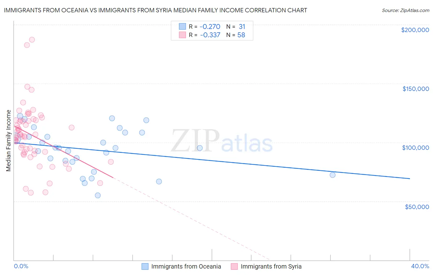 Immigrants from Oceania vs Immigrants from Syria Median Family Income