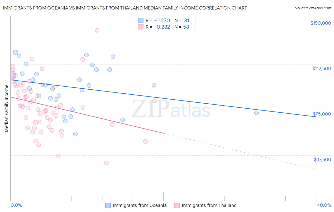 Immigrants from Oceania vs Immigrants from Thailand Median Family Income