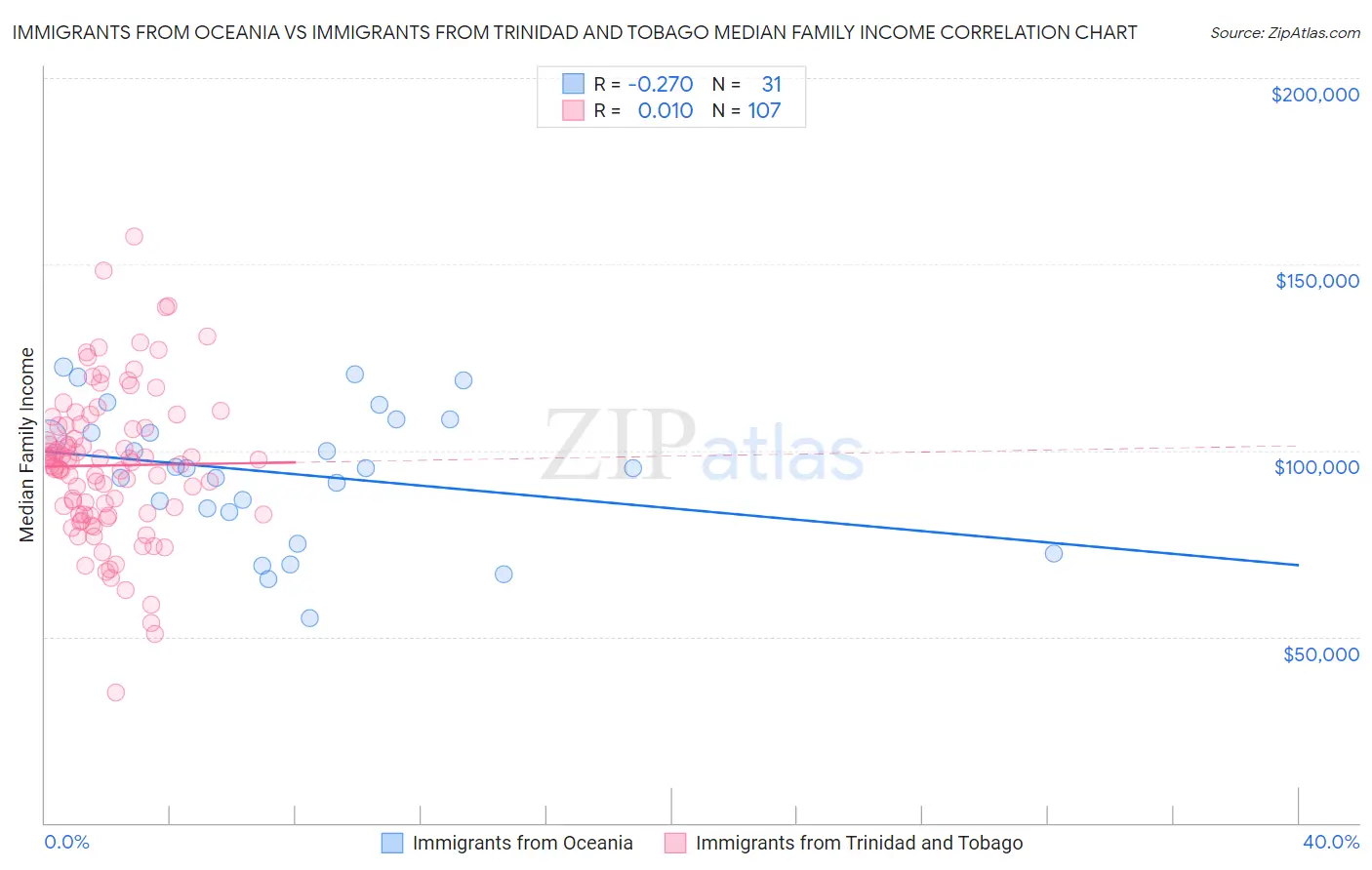 Immigrants from Oceania vs Immigrants from Trinidad and Tobago Median Family Income