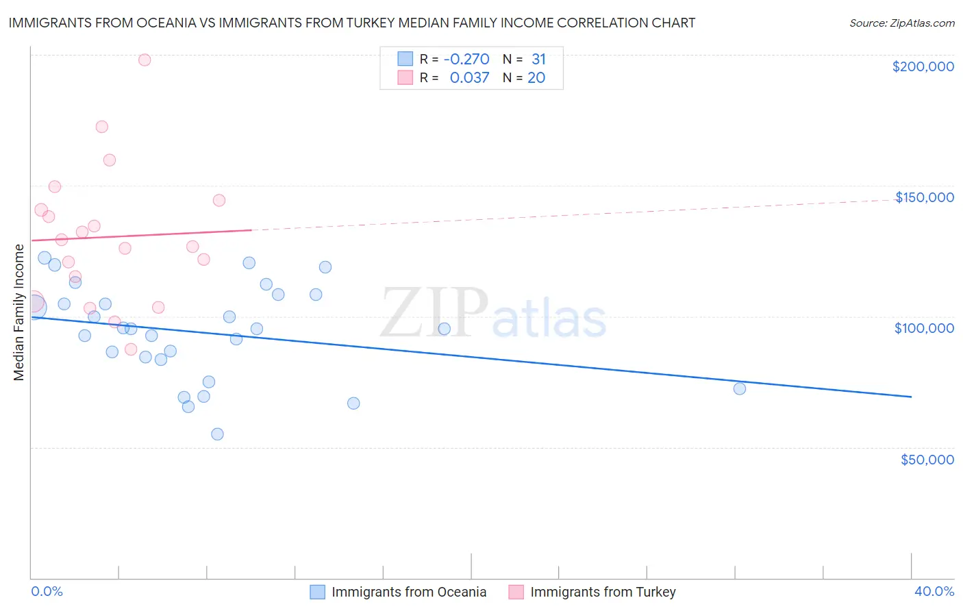 Immigrants from Oceania vs Immigrants from Turkey Median Family Income
