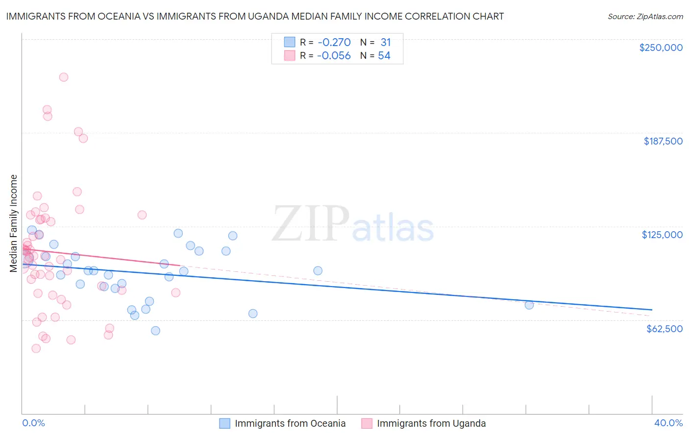 Immigrants from Oceania vs Immigrants from Uganda Median Family Income