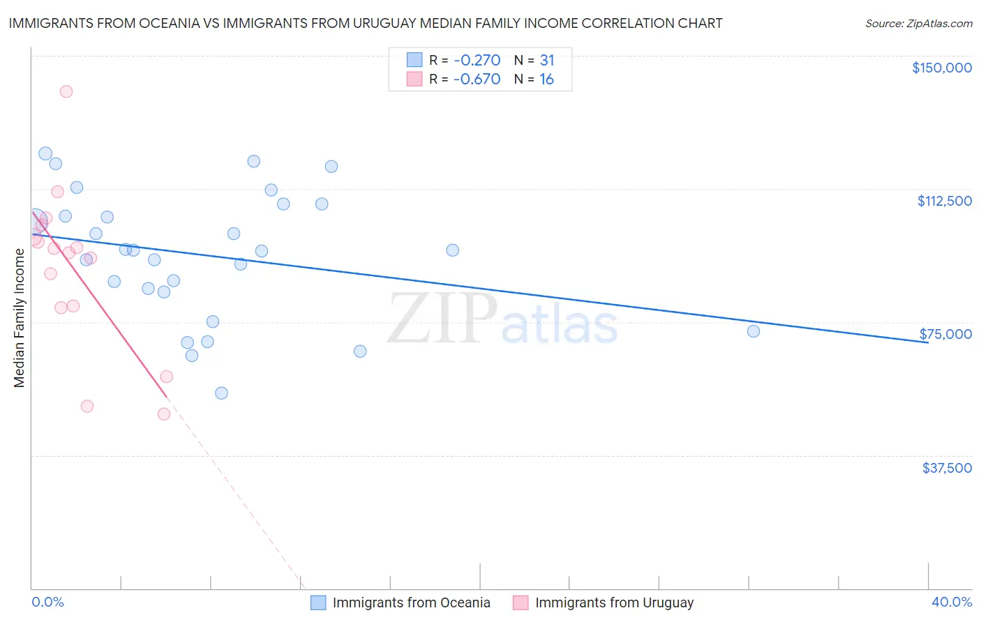 Immigrants from Oceania vs Immigrants from Uruguay Median Family Income