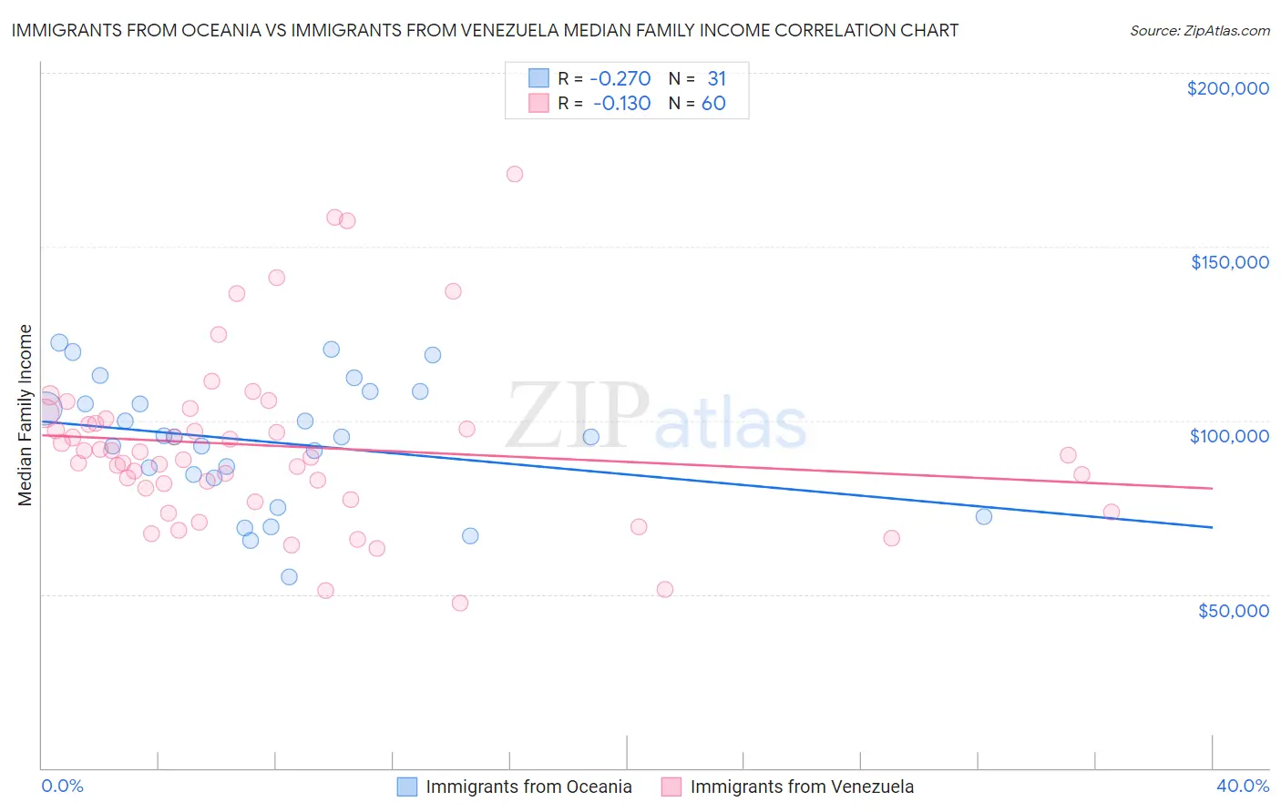 Immigrants from Oceania vs Immigrants from Venezuela Median Family Income