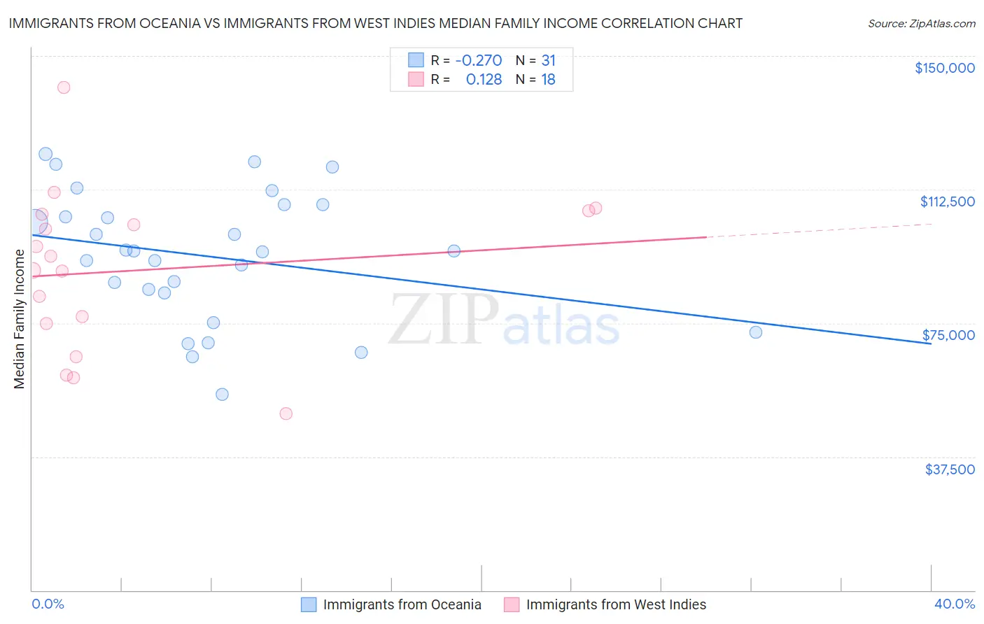 Immigrants from Oceania vs Immigrants from West Indies Median Family Income