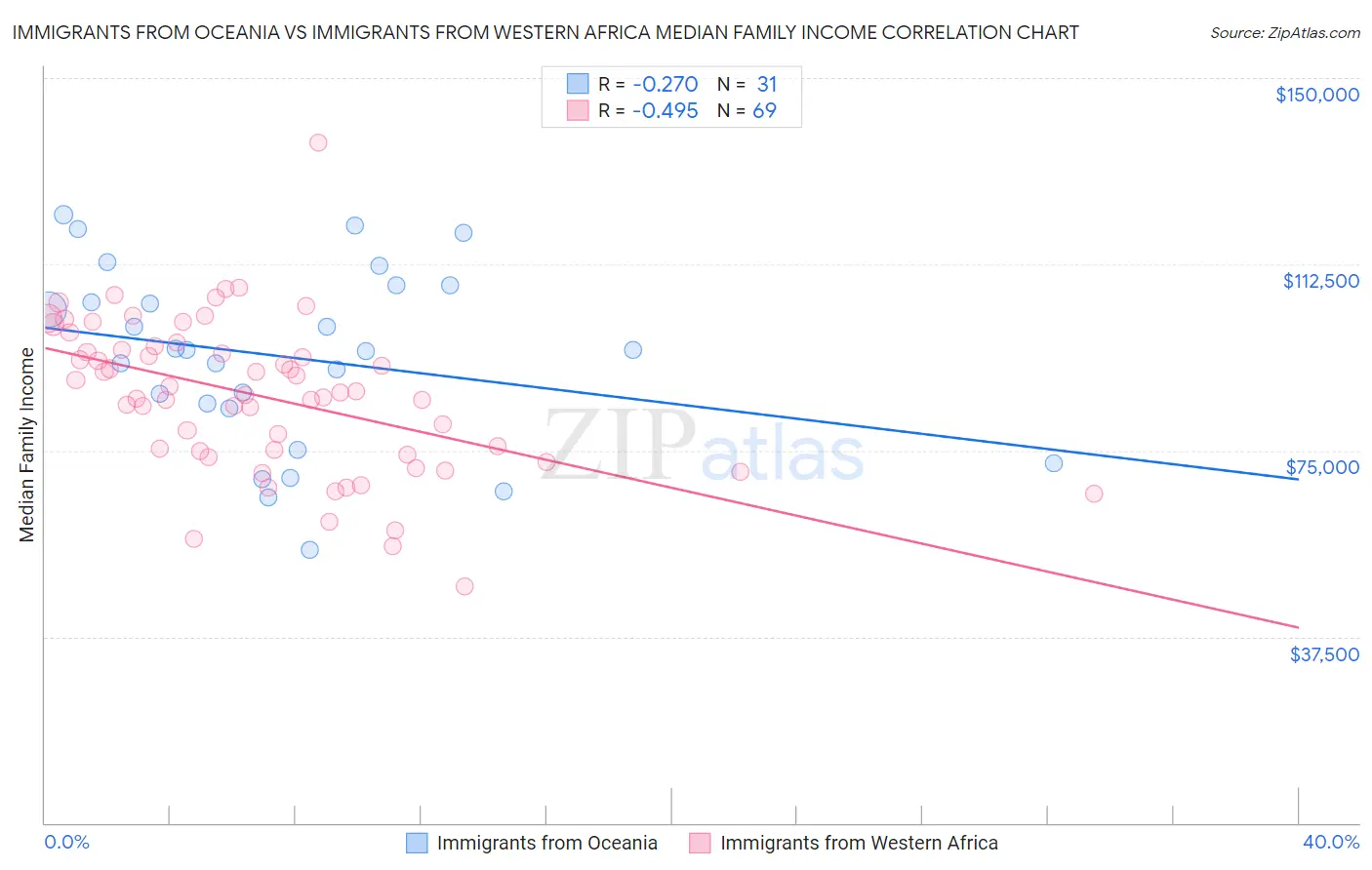 Immigrants from Oceania vs Immigrants from Western Africa Median Family Income