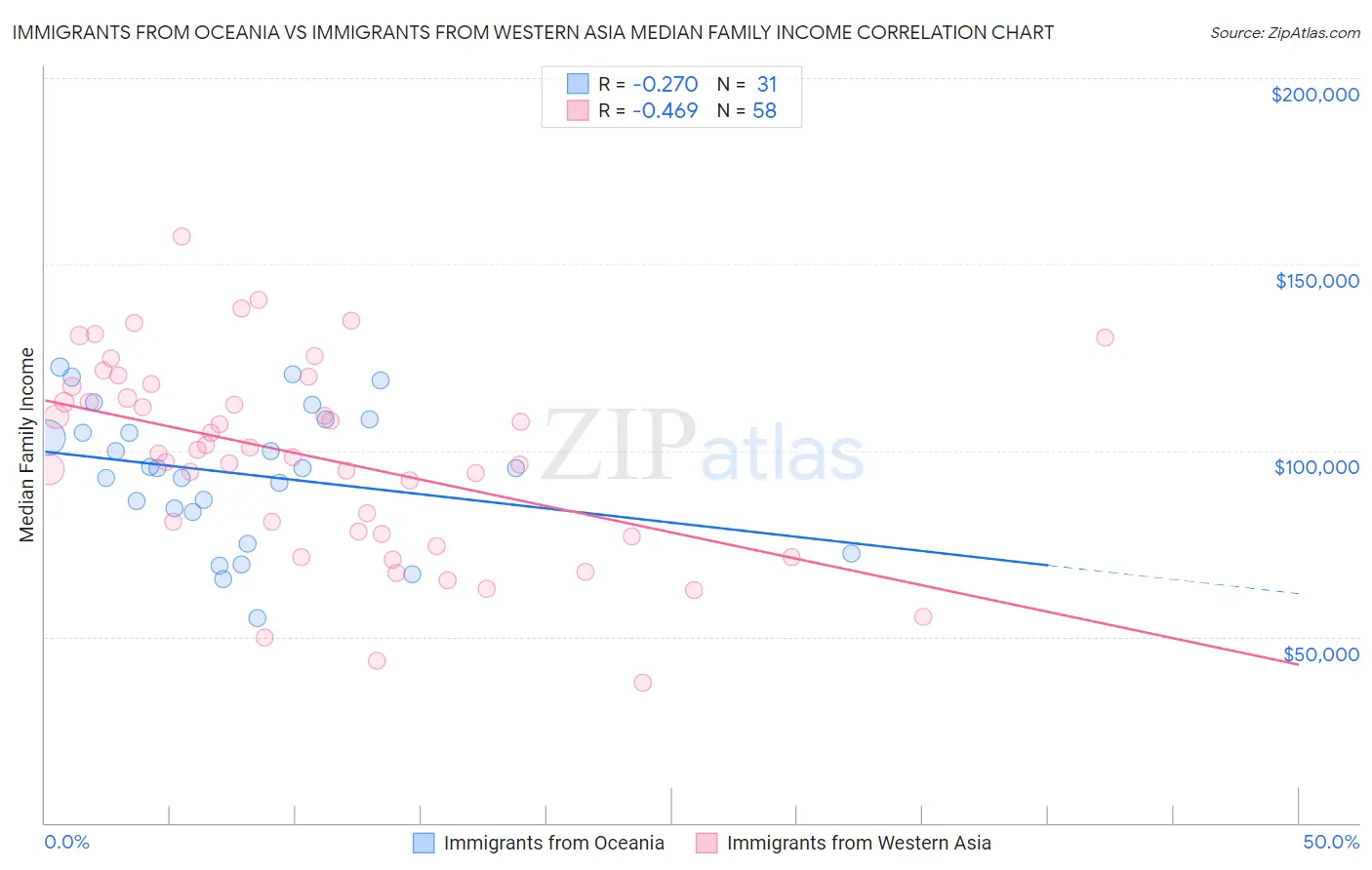 Immigrants from Oceania vs Immigrants from Western Asia Median Family Income