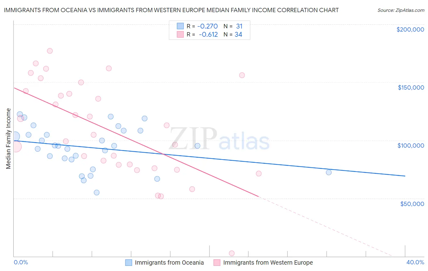 Immigrants from Oceania vs Immigrants from Western Europe Median Family Income