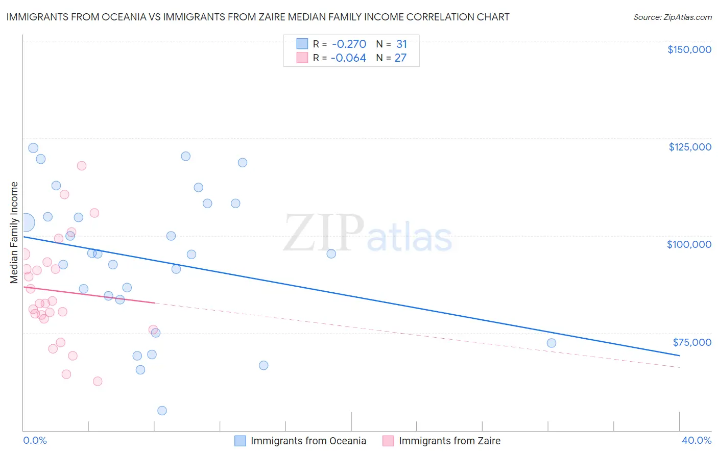 Immigrants from Oceania vs Immigrants from Zaire Median Family Income