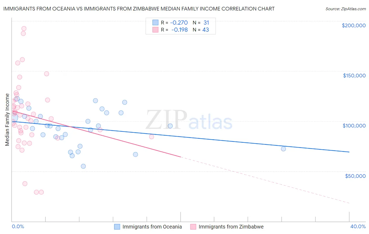 Immigrants from Oceania vs Immigrants from Zimbabwe Median Family Income