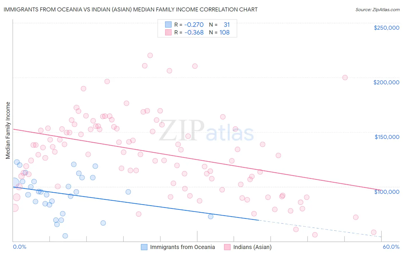 Immigrants from Oceania vs Indian (Asian) Median Family Income