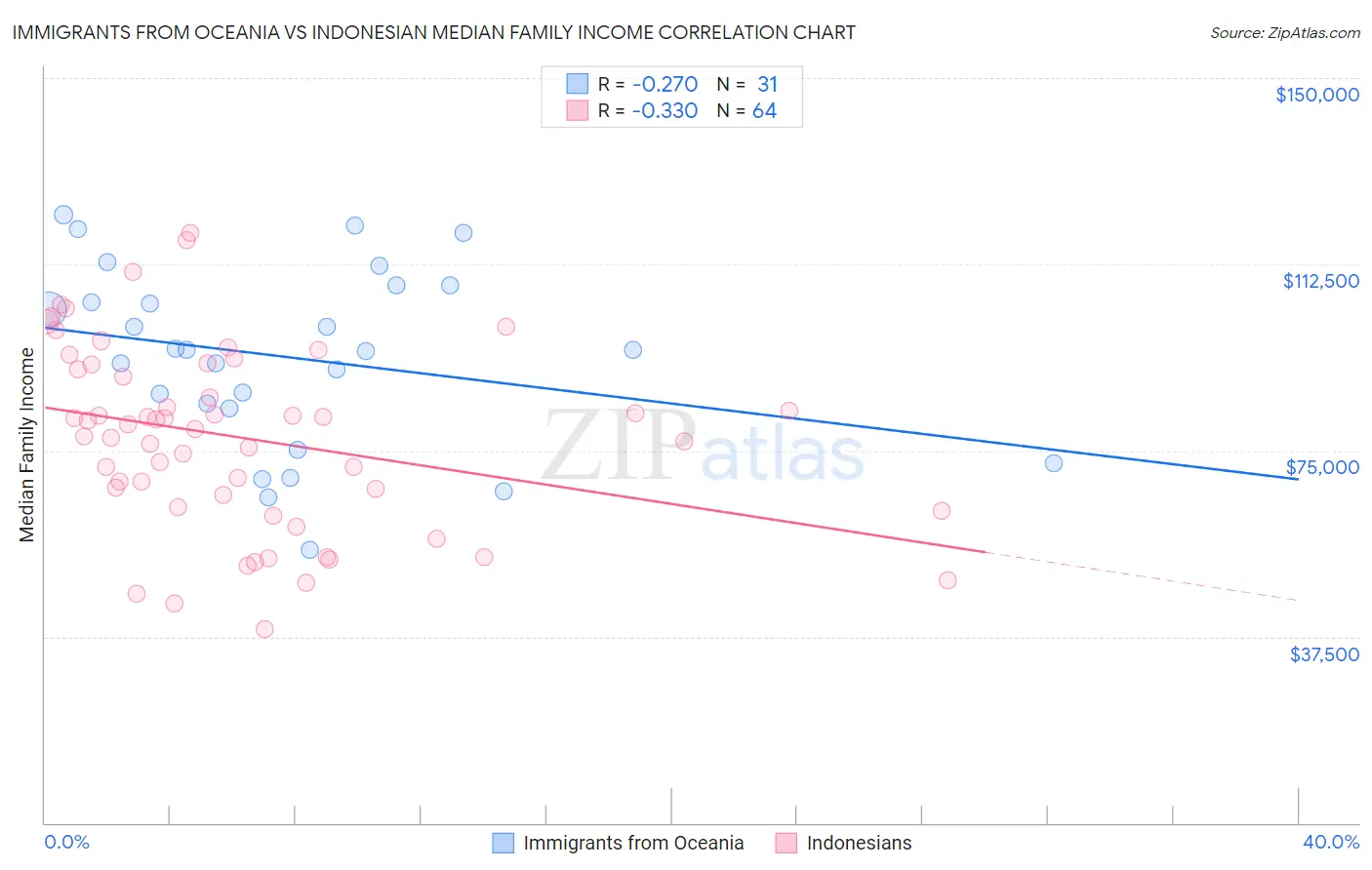Immigrants from Oceania vs Indonesian Median Family Income